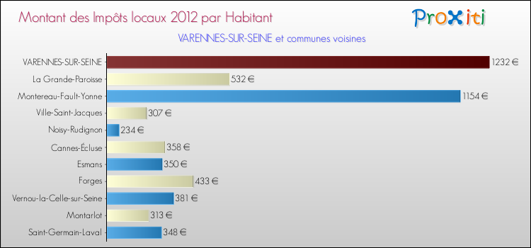 Montant des impôts locaux par Habitant pour VARENNES-SUR-SEINE et les communes proches Comparaison des impôts locaux par habitant pour VARENNES-SUR-SEINE et les communes voisines
