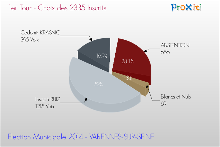 Résultats par rapport aux inscrits au 1er Tour des Elections Municipales 2014 de la commune de VARENNES-SUR-SEINE Elections Municipales 2014 - Résultats par rapport aux inscrits au 1er Tour pour la commune de VARENNES-SUR-SEINE