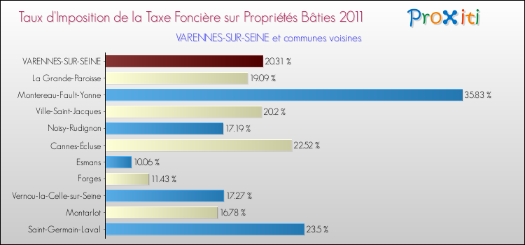 Taux d'imposition de la taxe foncière sur le bati 2011 pour VARENNES-SUR-SEINE et les communes proches Comparaison des taux d'imposition de la taxe foncière sur le bati 2011 pour VARENNES-SUR-SEINE et les communes voisines