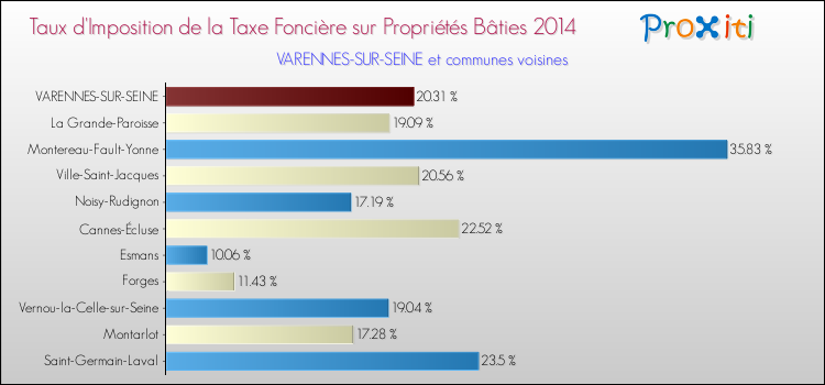 Taux d'imposition de la taxe foncière sur le bati 2014 pour VARENNES-SUR-SEINE et les communes proches Comparaison des taux d'imposition de la taxe foncière sur le bati 2014 pour VARENNES-SUR-SEINE et les communes voisines