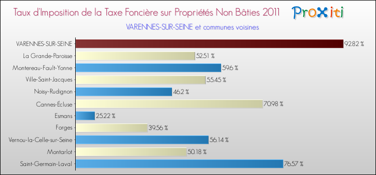 Taux d'imposition de la taxe foncière sur les immeubles et terrains non batis 2011 pour VARENNES-SUR-SEINE et les communes proches Comparaison des taux d'imposition de la taxe foncière sur les immeubles et terrains non batis 2011 pour VARENNES-SUR-SEINE et les communes voisines