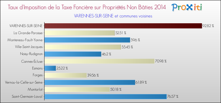 Taux d'imposition de la taxe foncière sur les immeubles et terrains non batis 2014 pour VARENNES-SUR-SEINE et les communes proches Comparaison des taux d'imposition de la taxe foncière sur les immeubles et terrains non batis 2014 pour VARENNES-SUR-SEINE et les communes voisines