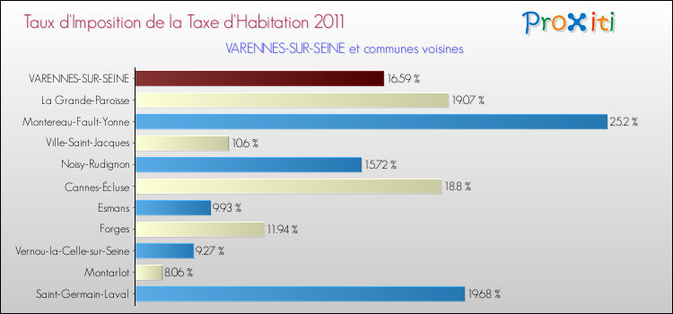 Taux d'imposition de la taxe d'habitation 2011 pour VARENNES-SUR-SEINE et les communes proches Comparaison des taux d'imposition de la taxe d'habitation 2011 pour VARENNES-SUR-SEINE et les communes voisines