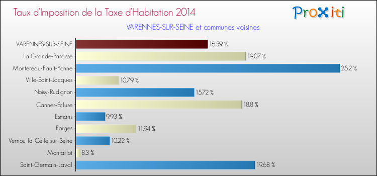 Taux d'imposition de la taxe d'habitation 2014 pour VARENNES-SUR-SEINE et les communes proches Comparaison des taux d'imposition de la taxe d'habitation 2014 pour VARENNES-SUR-SEINE et les communes voisines