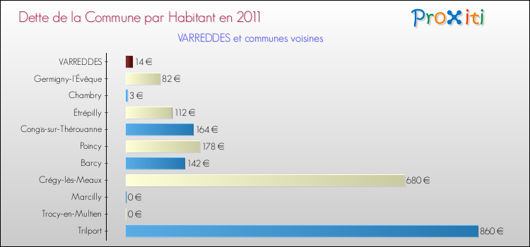Dette par habitant de la commune en 2011 pour VARREDDES et les communes proches Comparaison de la dette par habitant de la commune en 2011 pour VARREDDES et les communes voisines