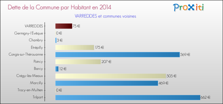 Dette par habitant de la commune en 2014 pour VARREDDES et les communes proches Comparaison de la dette par habitant de la commune en 2014 pour VARREDDES et les communes voisines