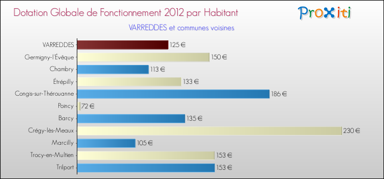 Montant des dotations globales de fonctionnement DGF par Habitant pour VARREDDES et les communes proches Comparaison des des dotations globales de fonctionnement DGF par habitant pour VARREDDES et les communes voisines