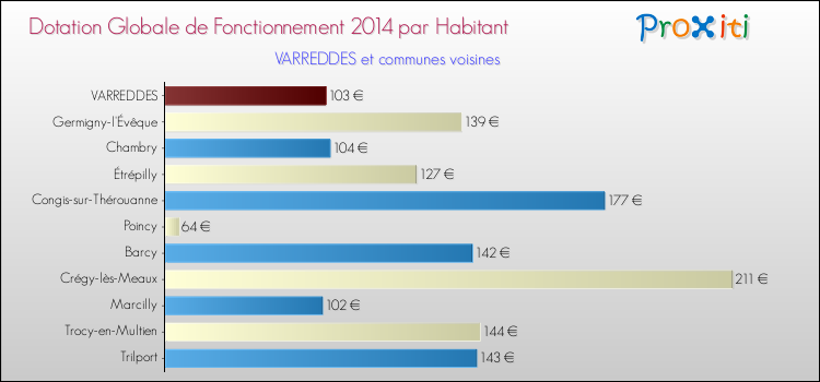 Montant des dotations globales de fonctionnement DGF par Habitant pour VARREDDES et les communes proches en 2014. Comparaison des des dotations globales de fonctionnement DGF par habitant pour VARREDDES et les communes voisines en 2014.