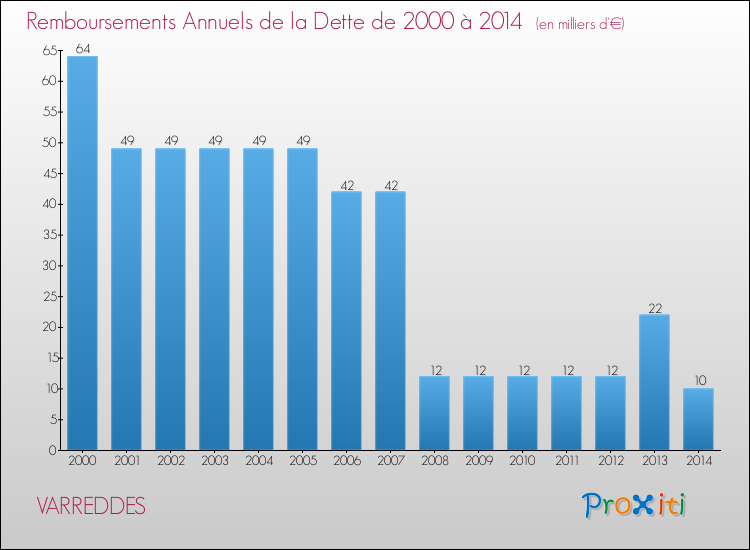 Evolution de l'annuité de la dette pour la commune de VARREDDES de 2000 à 2014 Annuités de la dette pour VARREDDES de 2000 à 2014
