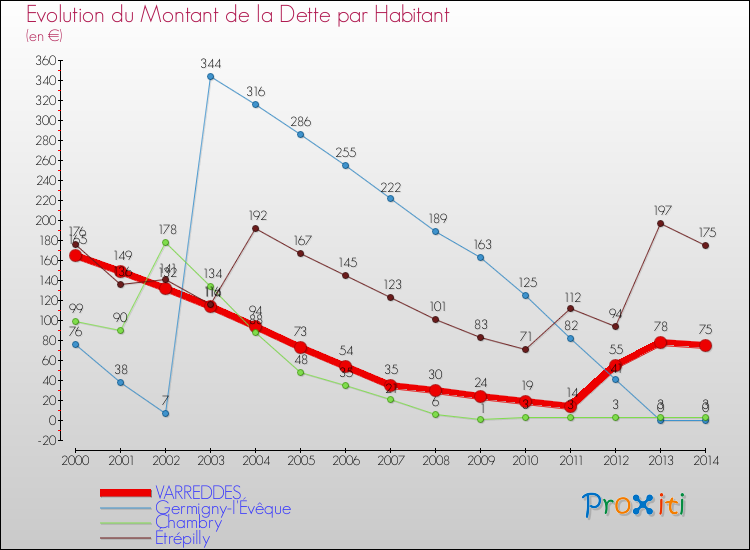 Evolution de la dette par habitant pour la commune de VARREDDES et les communes proches de 2000 à 2014 Comparaison de la dette par habitant pour VARREDDES et les communes voisines de 2000 à 2014