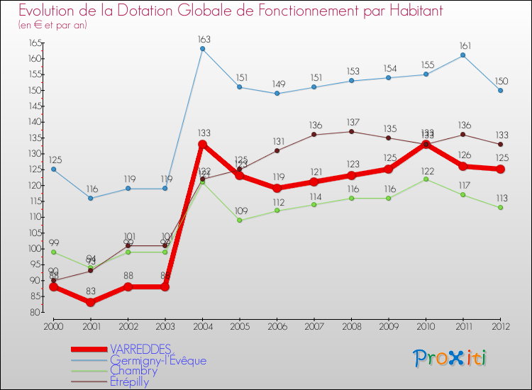 Evolution et montant de la dotation globale de fonctionnement par Habitant pour VARREDDES et les communes proches Comparaison des dotations globales de fonctionnement par habitant pour VARREDDES et les communes voisines