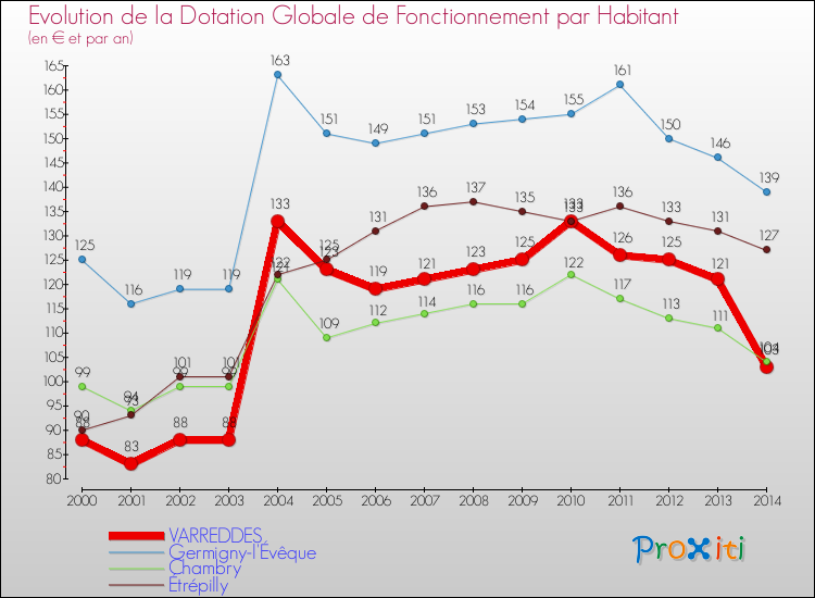 Evolution et montant de la dotation globale de fonctionnement par Habitant pour VARREDDES et les communes proches de 2000 à 2014. Comparaison des dotations globales de fonctionnement par habitant pour VARREDDES et les communes voisines de 2000 à 2014.