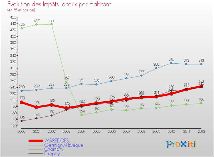 Evolution et montant des impôts locaux par Habitant pour VARREDDES et les communes proches Comparaison des impôts locaux par habitant pour VARREDDES et les communes voisines