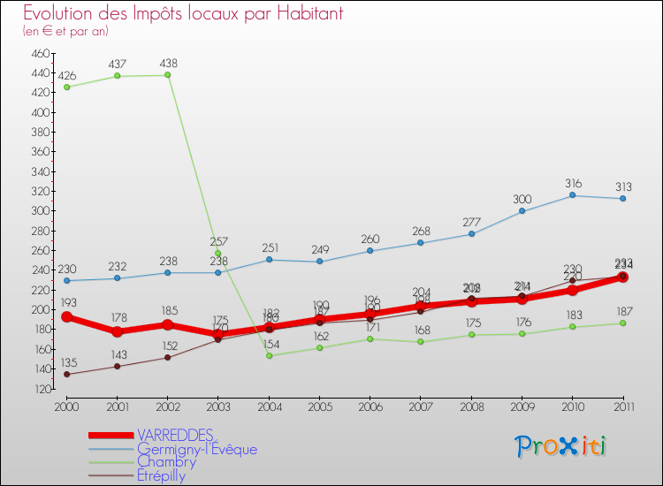 Evolution et montant des impôts locaux par Habitant pour VARREDDES et les communes proches Comparaison des impôts locaux par habitant pour VARREDDES et les communes voisines
