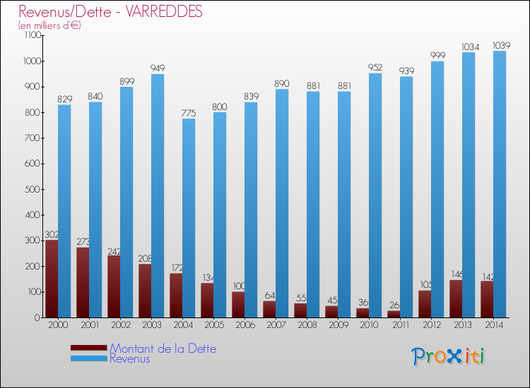 Evolution comparée de la dette et des revenus pour la commune de VARREDDES de 2000 à 2014 Comparaison de la dette et des revenus pour VARREDDES de 2000 à 2014