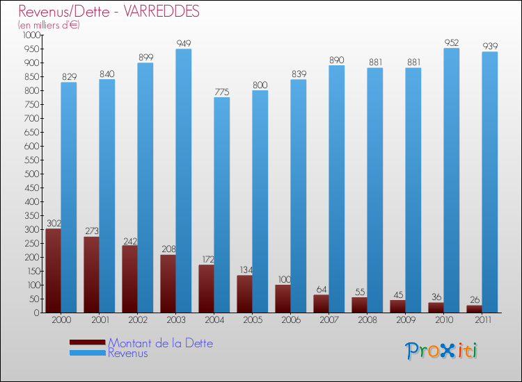 Evolution comparée de la dette et des revenus pour la commune de VARREDDES de 2000 à 2011 Comparaison de la dette et des revenus pour VARREDDES de 2000 à 2011