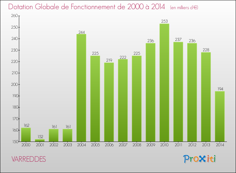 Evolution du montant de la Dotation Globale de Fonctionnement pour la commune de VARREDDES de 2000 à 2014 Evolution du montant de la Dotation Globale de Fonctionnement pour VARREDDES de 2000 à 2014