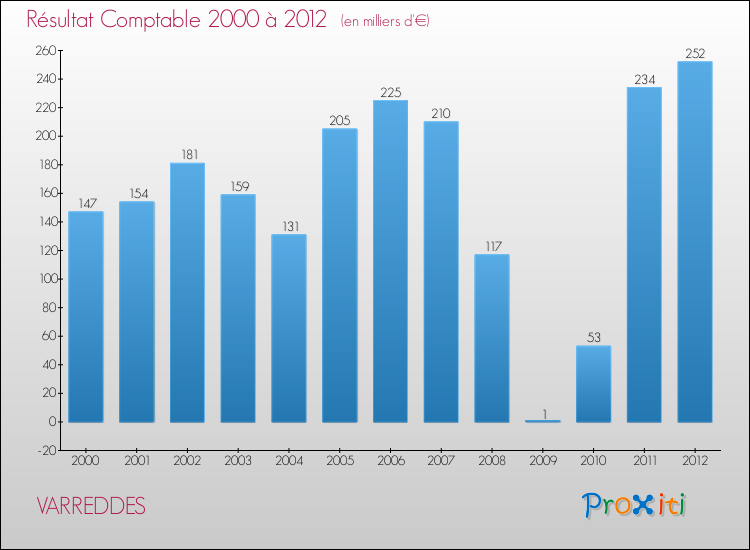 Evolution du résultat comptable pour la commune de VARREDDES de 2000 à 2012 Evolution du résultat comptable pour VARREDDES de 2000 à 2012