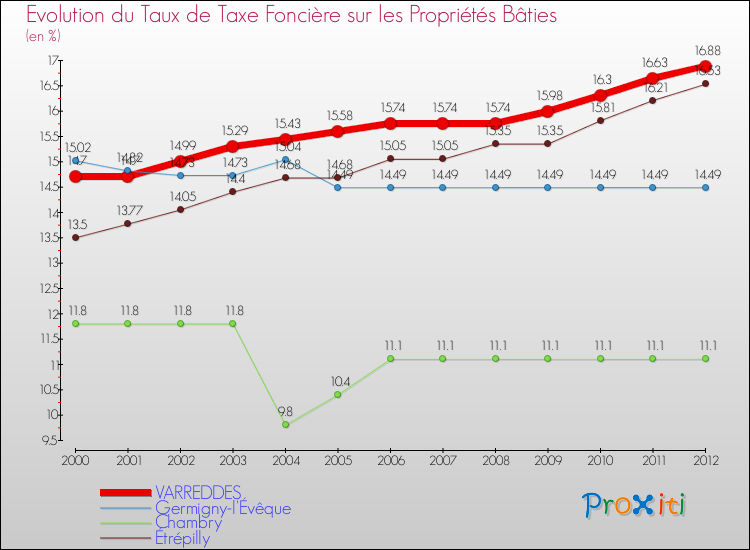 Evolution du taux de la taxe foncière sur le bati pour VARREDDES et les communes proches de 2000 à 2012 Comparaison des taux de taxe foncière sur le bati pour VARREDDES et les communes voisines de 2000 à 2012