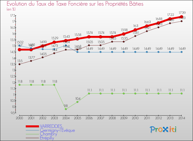 Evolution du taux de la taxe foncière sur le bati pour VARREDDES et les communes proches de 2000 à 2014 Comparaison des taux de taxe foncière sur le bati pour VARREDDES et les communes voisines de 2000 à 2014