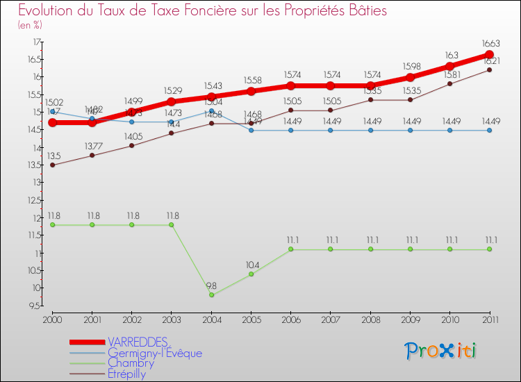 Evolution du taux de la taxe foncière sur le bati pour VARREDDES et les communes proches Comparaison des taux de taxe foncière sur le bati pour VARREDDES et les communes voisines
