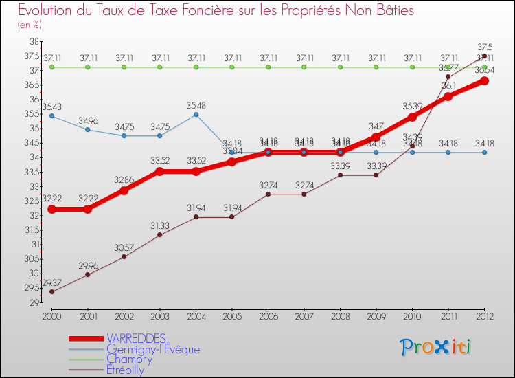 Evolution du taux de la taxe foncière sur les immeubles et terrains non batis pour VARREDDES et les communes proches de 2000 à 2012 Comparaison des taux de la taxe foncière sur les immeubles et terrains non batis pour VARREDDES et les communes voisines de 2000 à 2012