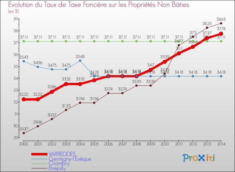 Evolution du taux de la taxe foncière sur les immeubles et terrains non batis pour VARREDDES et les communes proches de 2000 à 2014 Comparaison des taux de la taxe foncière sur les immeubles et terrains non batis pour VARREDDES et les communes voisines de 2000 à 2014
