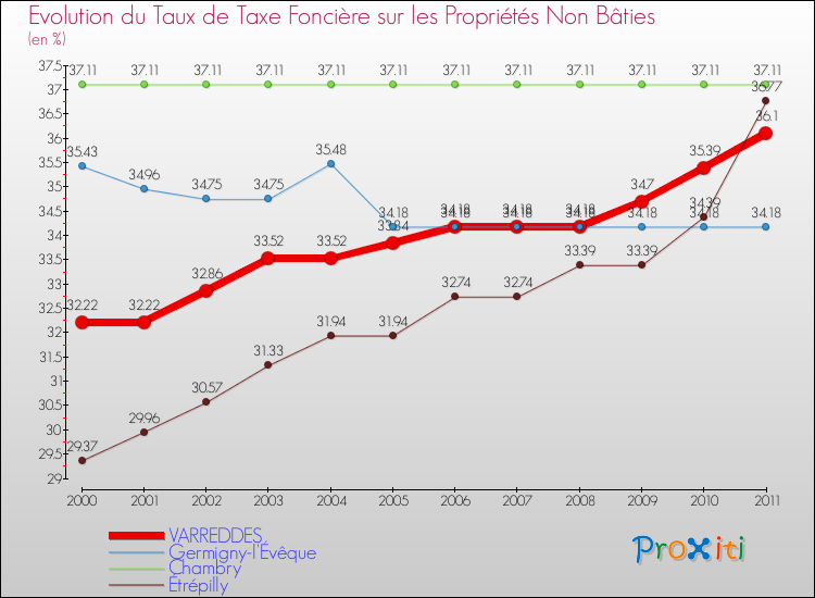 Evolution du taux de la taxe foncière sur les immeubles et terrains non batis pour VARREDDES et les communes proches Comparaison des taux de la taxe foncière sur les immeubles et terrains non batis pour VARREDDES et les communes voisines