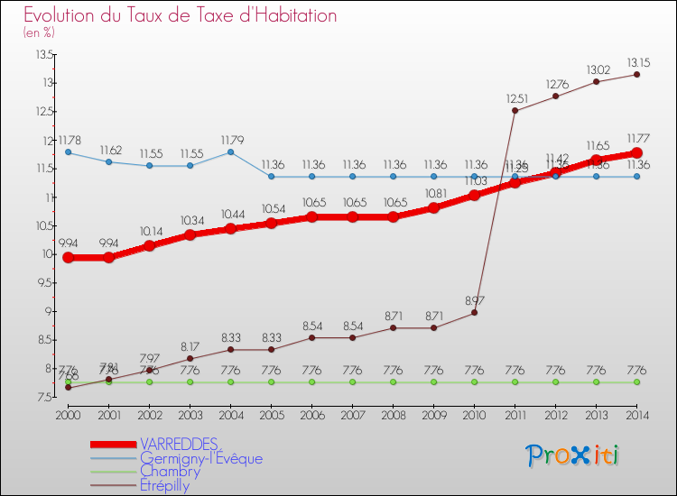 Evolution du taux de la taxe d'habitation pour VARREDDES et les communes proches de 2000 à 2014 Comparaison des taux de la taxe d'habitation pour VARREDDES et les communes voisines de 2000 à 2014