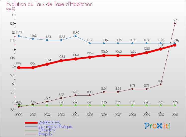 Evolution du taux de la taxe d'habitation pour VARREDDES et les communes proches Comparaison des taux de la taxe d'habitation pour VARREDDES et les communes voisines