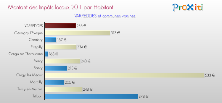 Montant des impôts locaux par Habitant pour VARREDDES et les communes proches Comparaison des impôts locaux par habitant pour VARREDDES et les communes voisines