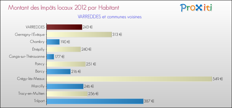Montant des impôts locaux par Habitant pour VARREDDES et les communes proches Comparaison des impôts locaux par habitant pour VARREDDES et les communes voisines