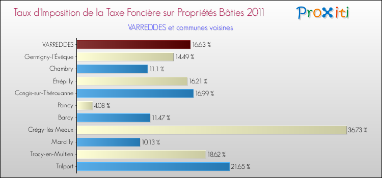 Taux d'imposition de la taxe foncière sur le bati 2011 pour VARREDDES et les communes proches Comparaison des taux d'imposition de la taxe foncière sur le bati 2011 pour VARREDDES et les communes voisines