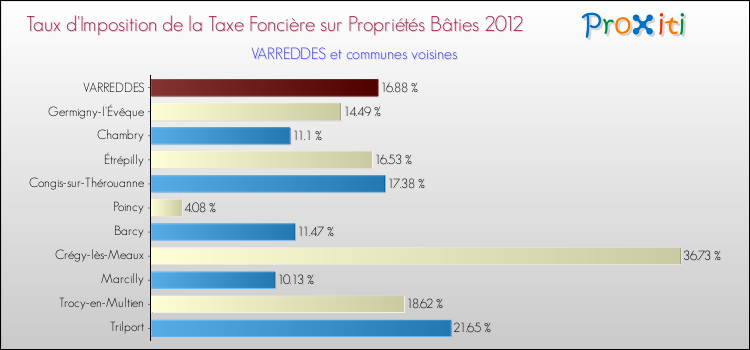Taux d'imposition de la taxe foncière sur le bati 2012 pour VARREDDES et les communes proches Comparaison des taux d'imposition de la taxe foncière sur le bati 2012 pour VARREDDES et les communes voisines