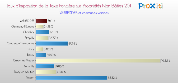 Taux d'imposition de la taxe foncière sur les immeubles et terrains non batis 2011 pour VARREDDES et les communes proches Comparaison des taux d'imposition de la taxe foncière sur les immeubles et terrains non batis 2011 pour VARREDDES et les communes voisines