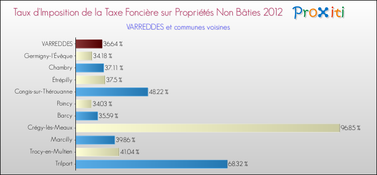 Taux d'imposition de la taxe foncière sur les immeubles et terrains non batis 2012 pour VARREDDES et les communes proches Comparaison des taux d'imposition de la taxe foncière sur les immeubles et terrains non batis 2012 pour VARREDDES et les communes voisines