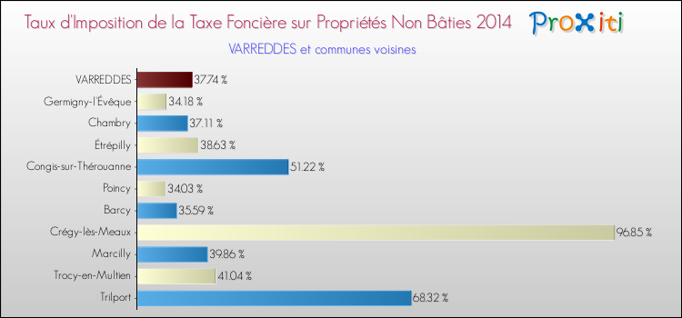 Taux d'imposition de la taxe foncière sur les immeubles et terrains non batis 2014 pour VARREDDES et les communes proches Comparaison des taux d'imposition de la taxe foncière sur les immeubles et terrains non batis 2014 pour VARREDDES et les communes voisines