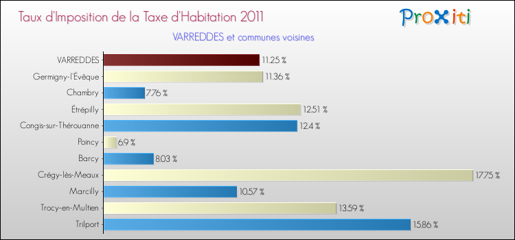 Taux d'imposition de la taxe d'habitation 2011 pour VARREDDES et les communes proches Comparaison des taux d'imposition de la taxe d'habitation 2011 pour VARREDDES et les communes voisines