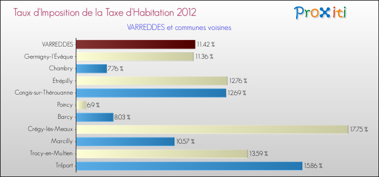 Taux d'imposition de la taxe d'habitation 2012 pour VARREDDES et les communes proches Comparaison des taux d'imposition de la taxe d'habitation 2012 pour VARREDDES et les communes voisines