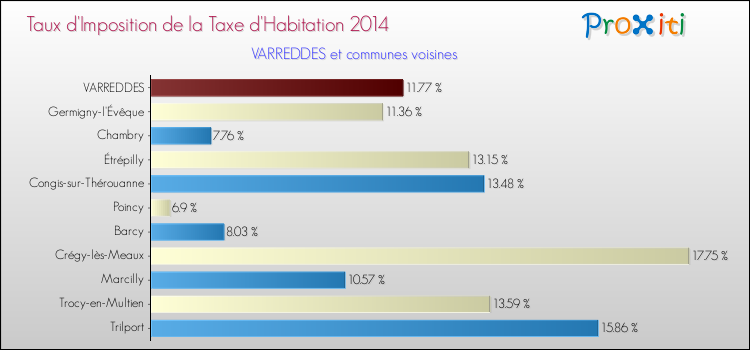 Taux d'imposition de la taxe d'habitation 2014 pour VARREDDES et les communes proches Comparaison des taux d'imposition de la taxe d'habitation 2014 pour VARREDDES et les communes voisines