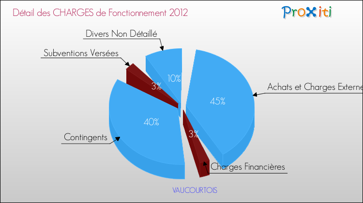 Décomposition des Charges de Fonctionnement 2012 de la commune de VAUCOURTOIS Charges de Fonctionnement 2012 pour la commune de VAUCOURTOIS