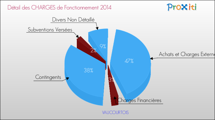 Décomposition des Charges de Fonctionnement 2014 de la commune de VAUCOURTOIS Charges de Fonctionnement 2014 pour la commune de VAUCOURTOIS