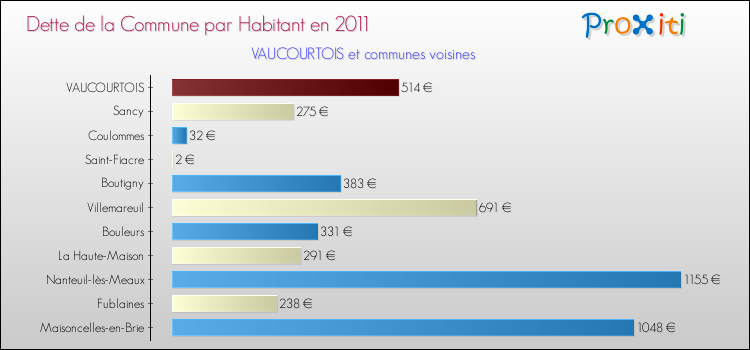 Dette par habitant de la commune en 2011 pour VAUCOURTOIS et les communes proches Comparaison de la dette par habitant de la commune en 2011 pour VAUCOURTOIS et les communes voisines