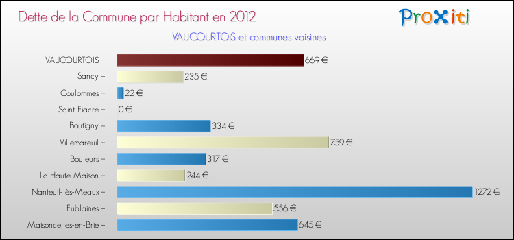 Dette par habitant de la commune en 2012 pour VAUCOURTOIS et les communes proches Comparaison de la dette par habitant de la commune en 2012 pour VAUCOURTOIS et les communes voisines