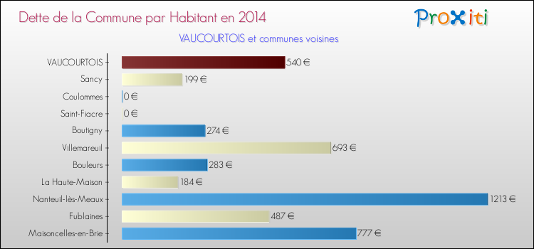 Dette par habitant de la commune en 2014 pour VAUCOURTOIS et les communes proches Comparaison de la dette par habitant de la commune en 2014 pour VAUCOURTOIS et les communes voisines