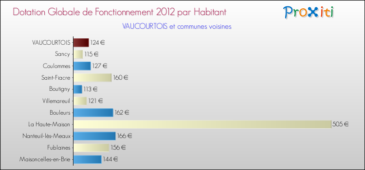 Montant des dotations globales de fonctionnement DGF par Habitant pour VAUCOURTOIS et les communes proches Comparaison des des dotations globales de fonctionnement DGF par habitant pour VAUCOURTOIS et les communes voisines