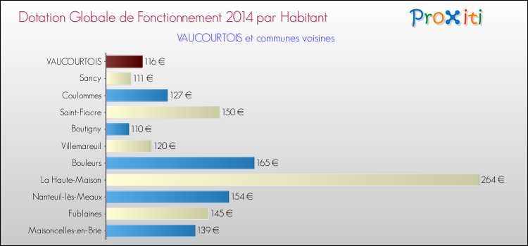 Montant des dotations globales de fonctionnement DGF par Habitant pour VAUCOURTOIS et les communes proches en 2014. Comparaison des des dotations globales de fonctionnement DGF par habitant pour VAUCOURTOIS et les communes voisines en 2014.