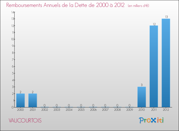 Evolution de l'annuité de la dette pour la commune de VAUCOURTOIS de 2000 à 2012 Annuités de la dette pour VAUCOURTOIS de 2000 à 2012