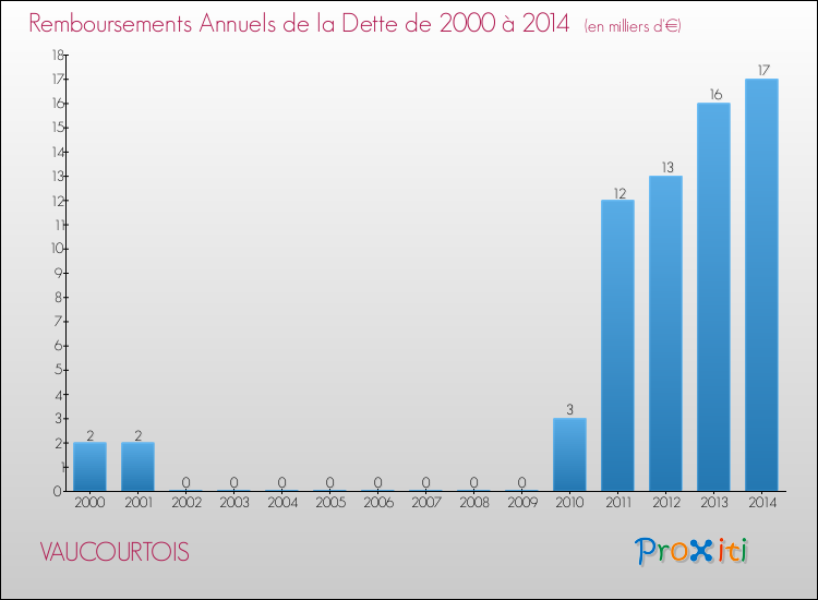 Evolution de l'annuité de la dette pour la commune de VAUCOURTOIS de 2000 à 2014 Annuités de la dette pour VAUCOURTOIS de 2000 à 2014