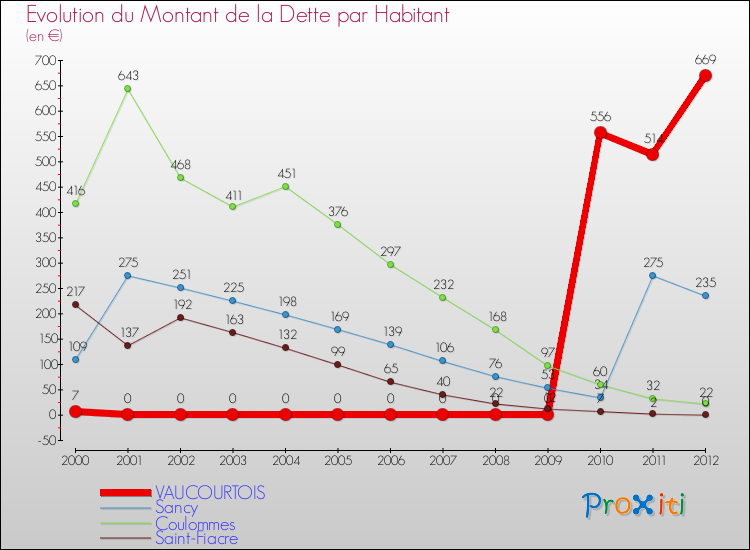 Evolution de la dette par habitant pour la commune de VAUCOURTOIS et les communes proches de 2000 à 2012 Comparaison de la dette par habitant pour VAUCOURTOIS et les communes voisines de 2000 à 2012